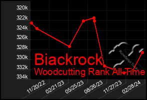 Total Graph of Biackrock