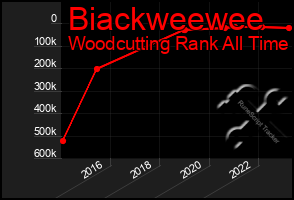 Total Graph of Biackweewee