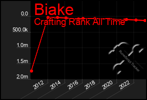 Total Graph of Biake