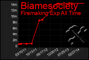 Total Graph of Biamesociety