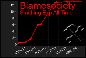 Total Graph of Biamesociety