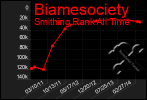 Total Graph of Biamesociety