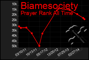 Total Graph of Biamesociety