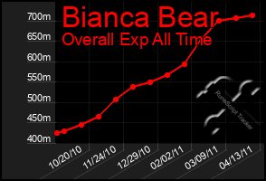Total Graph of Bianca Bear