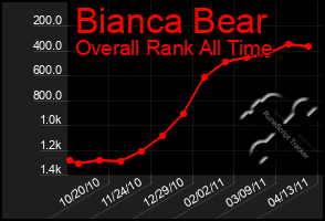 Total Graph of Bianca Bear