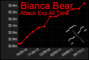 Total Graph of Bianca Bear