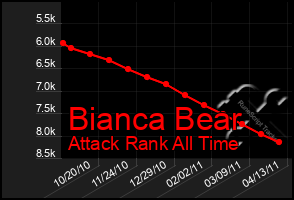 Total Graph of Bianca Bear