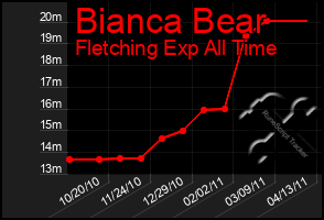 Total Graph of Bianca Bear