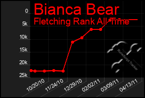 Total Graph of Bianca Bear