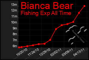 Total Graph of Bianca Bear