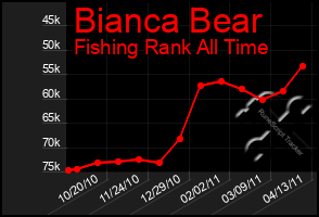 Total Graph of Bianca Bear