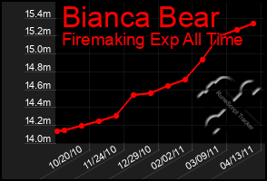 Total Graph of Bianca Bear
