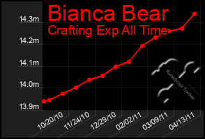 Total Graph of Bianca Bear
