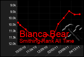 Total Graph of Bianca Bear