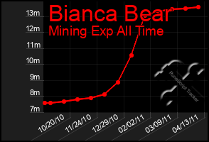 Total Graph of Bianca Bear