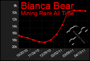 Total Graph of Bianca Bear