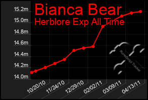 Total Graph of Bianca Bear