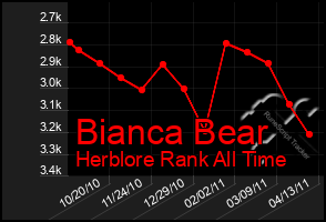 Total Graph of Bianca Bear