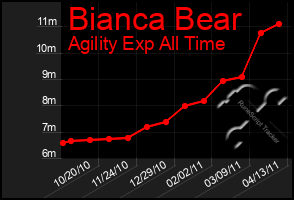 Total Graph of Bianca Bear