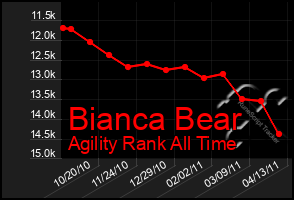 Total Graph of Bianca Bear