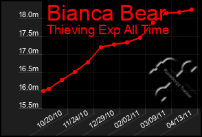 Total Graph of Bianca Bear