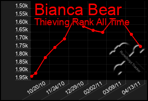 Total Graph of Bianca Bear