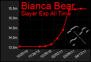 Total Graph of Bianca Bear