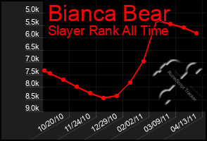 Total Graph of Bianca Bear
