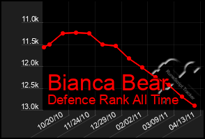 Total Graph of Bianca Bear