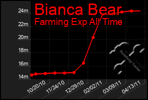 Total Graph of Bianca Bear