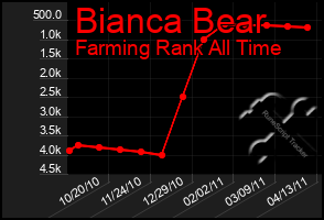 Total Graph of Bianca Bear