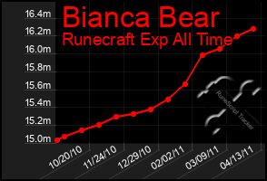 Total Graph of Bianca Bear