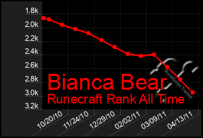 Total Graph of Bianca Bear