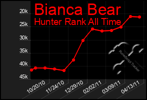 Total Graph of Bianca Bear