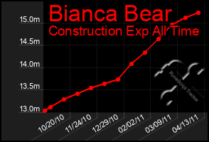 Total Graph of Bianca Bear