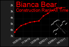 Total Graph of Bianca Bear