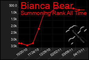 Total Graph of Bianca Bear