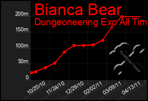 Total Graph of Bianca Bear