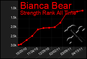 Total Graph of Bianca Bear