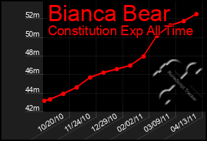 Total Graph of Bianca Bear