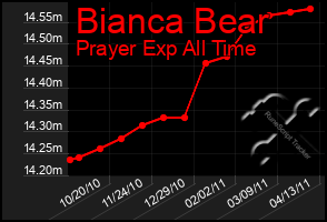 Total Graph of Bianca Bear