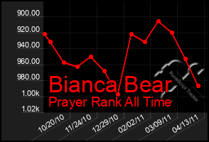 Total Graph of Bianca Bear