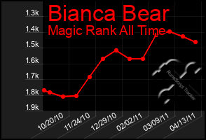 Total Graph of Bianca Bear