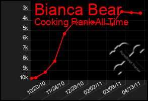 Total Graph of Bianca Bear
