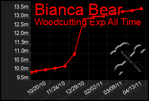 Total Graph of Bianca Bear