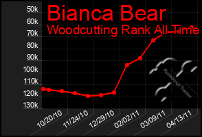 Total Graph of Bianca Bear