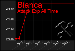 Total Graph of Bianca