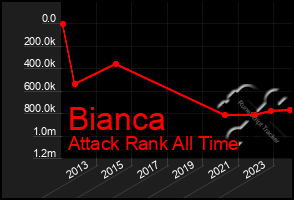 Total Graph of Bianca