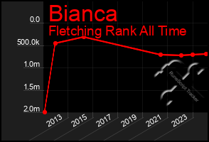 Total Graph of Bianca