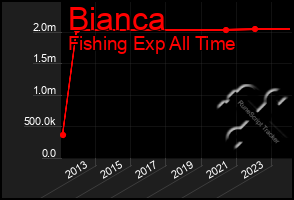 Total Graph of Bianca